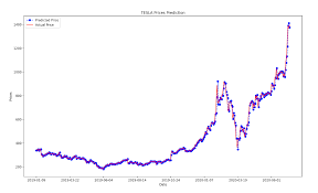 Built Time Series Model for Future Stock Prices prediction